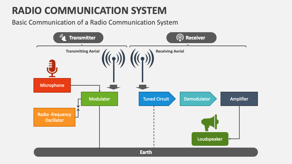 types of radios